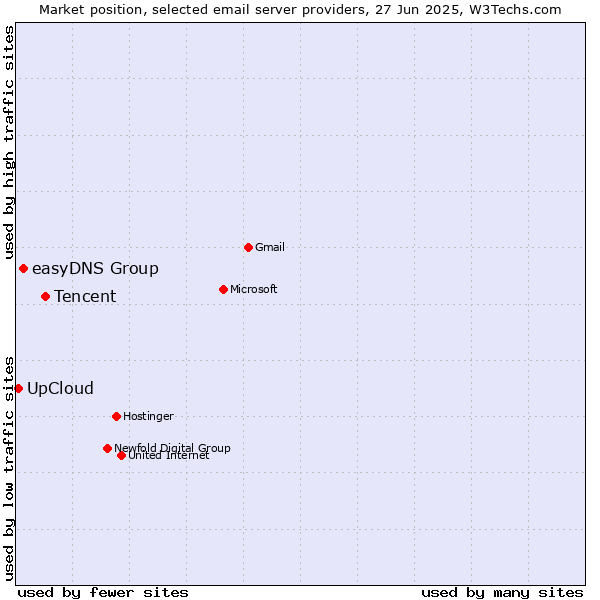 Market position of Tencent vs. easyDNS Group vs. UpCloud