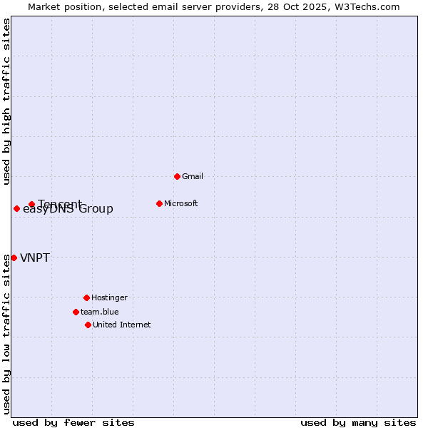 Market position of Tencent vs. easyDNS Group vs. VNPT