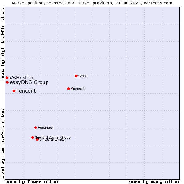 Market position of Tencent vs. easyDNS Group vs. VSHosting
