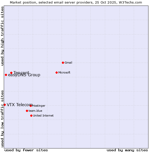 Market position of Tencent vs. easyDNS Group vs. VTX Telecom
