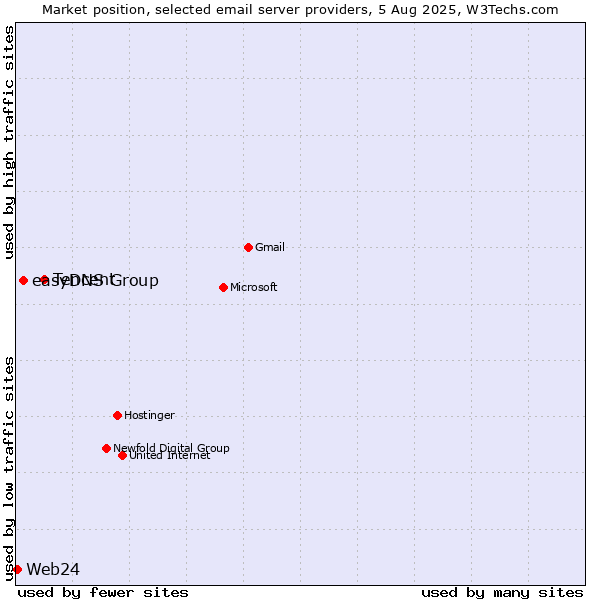 Market position of Tencent vs. easyDNS Group vs. Web24