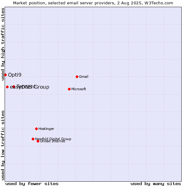 Market position of Tencent vs. easyDNS Group vs. Opti9