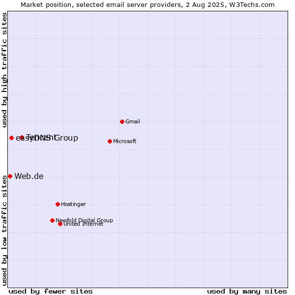 Market position of Tencent vs. easyDNS Group vs. Web.de