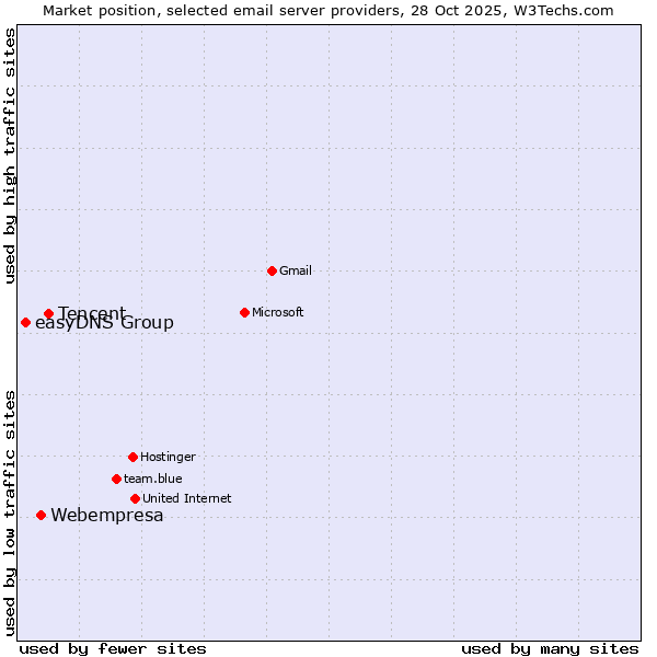 Market position of Tencent vs. Webempresa vs. easyDNS Group