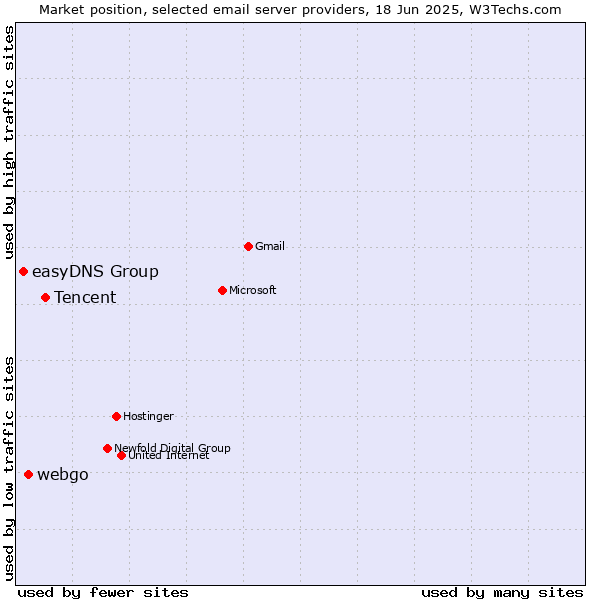 Market position of Tencent vs. webgo vs. easyDNS Group