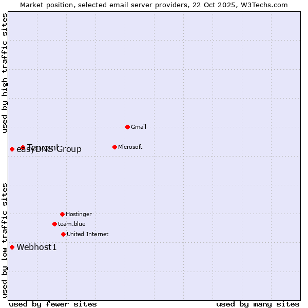 Market position of Tencent vs. easyDNS Group vs. Webhost1