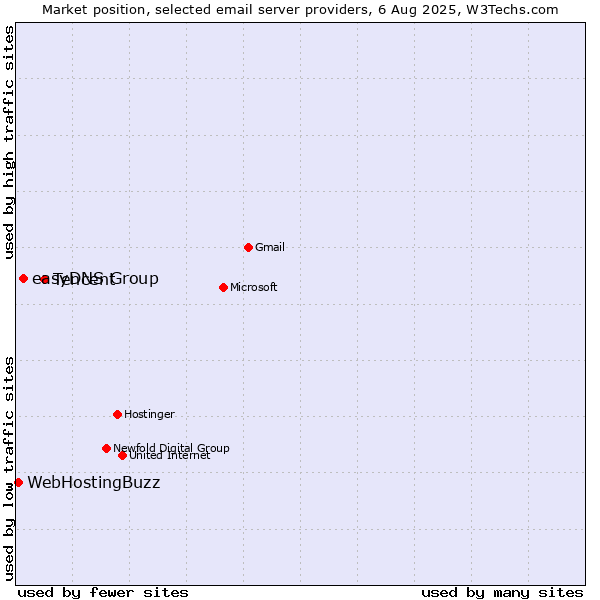 Market position of Tencent vs. easyDNS Group vs. WebHostingBuzz
