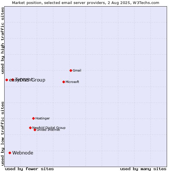 Market position of Tencent vs. Webnode vs. easyDNS Group