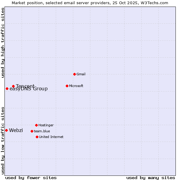 Market position of Tencent vs. easyDNS Group vs. Webzi