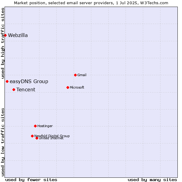 Market position of Tencent vs. easyDNS Group vs. Webzilla