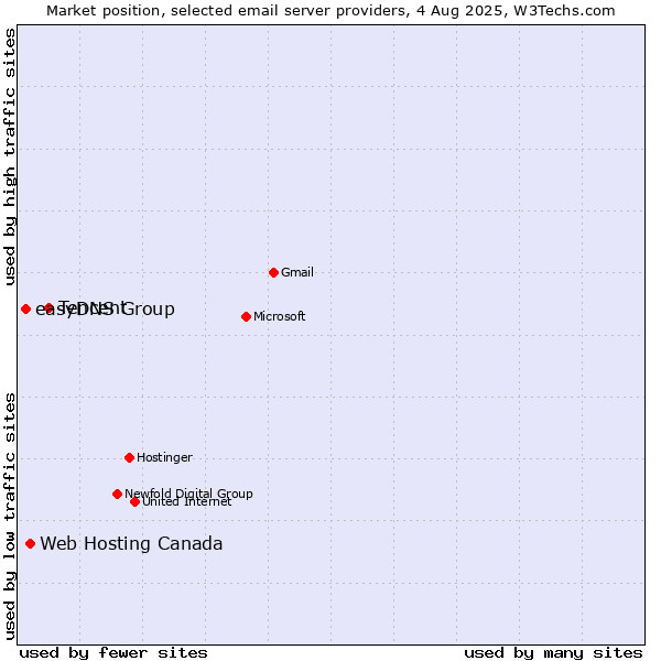 Market position of Tencent vs. Web Hosting Canada vs. easyDNS Group