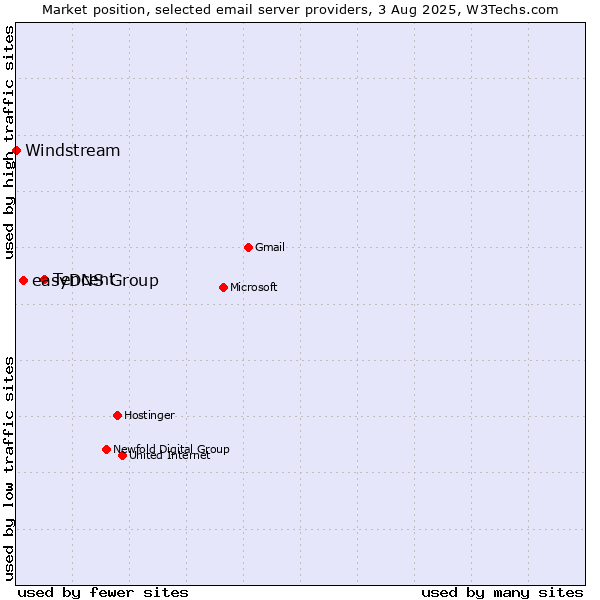 Market position of Tencent vs. easyDNS Group vs. Windstream