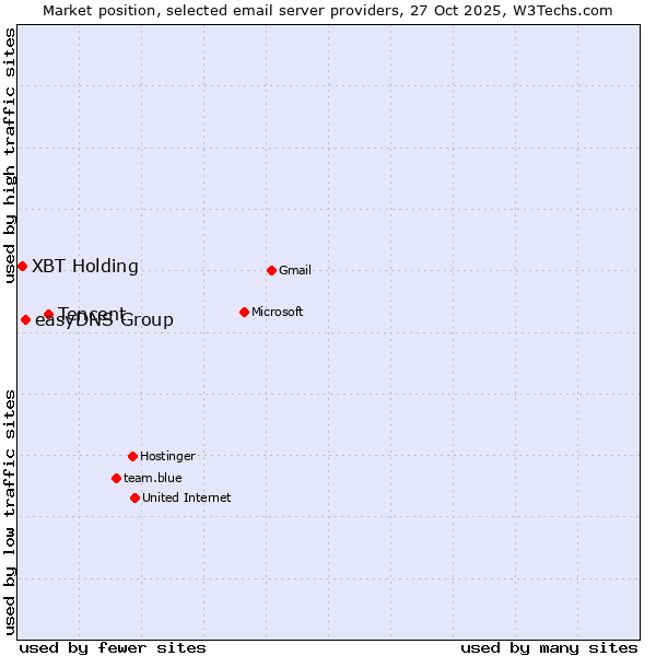 Market position of Tencent vs. easyDNS Group vs. XBT Holding
