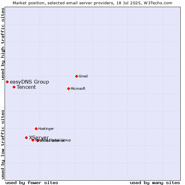 Market position of XServer vs. Tencent vs. easyDNS Group