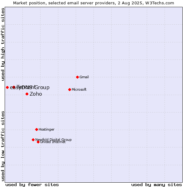 Market position of Zoho vs. Tencent vs. easyDNS Group