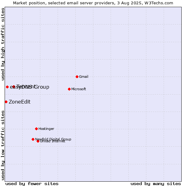 Market position of Tencent vs. easyDNS Group vs. ZoneEdit