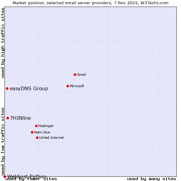 Market position of THINline vs. easyDNS Group vs. Webhost Python