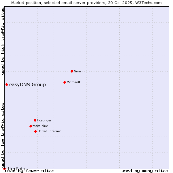 Market position of easyDNS Group vs. TierPoint