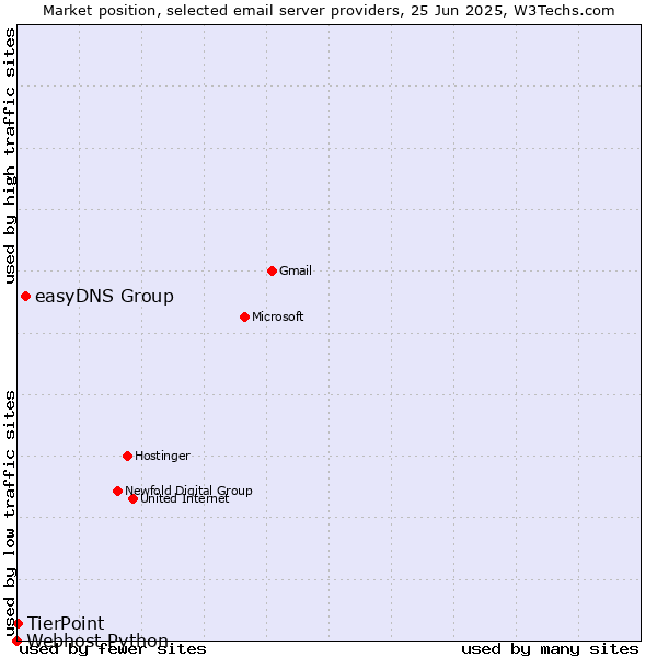 Market position of easyDNS Group vs. TierPoint vs. Webhost Python