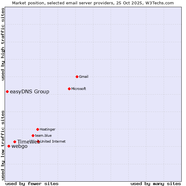 Market position of TimeWeb vs. webgo vs. easyDNS Group