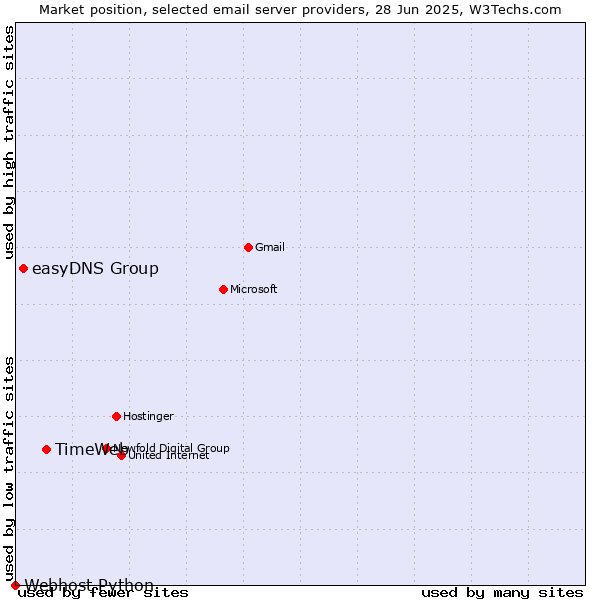 Market position of TimeWeb vs. easyDNS Group vs. Webhost Python