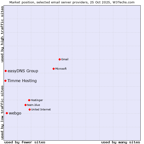 Market position of webgo vs. easyDNS Group vs. Timme Hosting