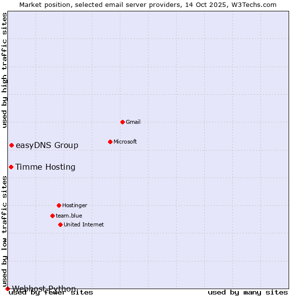 Market position of easyDNS Group vs. Timme Hosting vs. Webhost Python