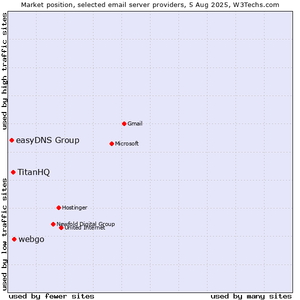 Market position of webgo vs. TitanHQ vs. easyDNS Group