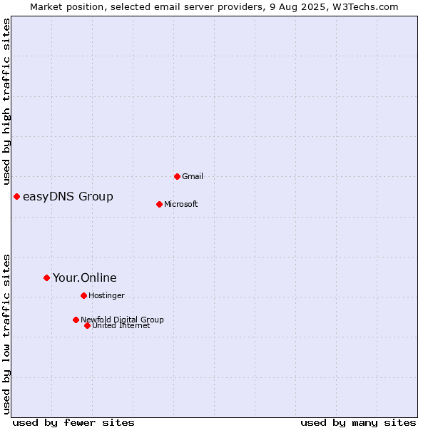 Market position of Your.Online vs. easyDNS Group