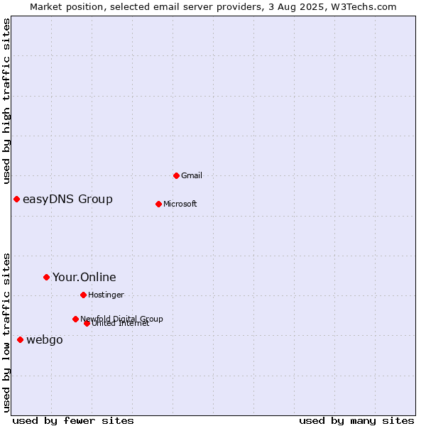Market position of Your.Online vs. webgo vs. easyDNS Group