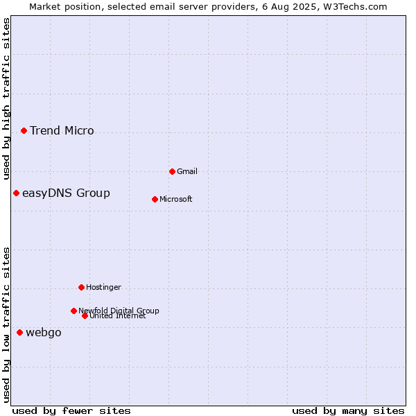 Market position of Trend Micro vs. webgo vs. easyDNS Group