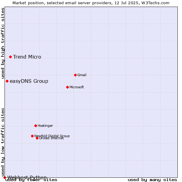 Market position of Trend Micro vs. easyDNS Group vs. Webhost Python