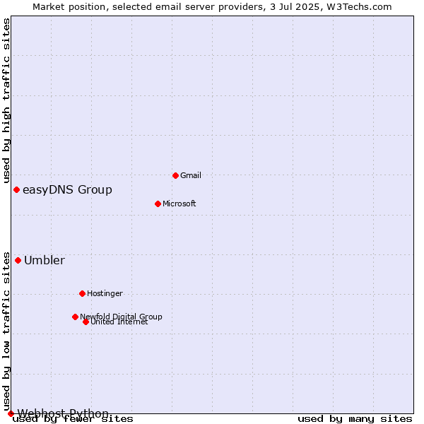 Market position of Umbler vs. easyDNS Group vs. Webhost Python
