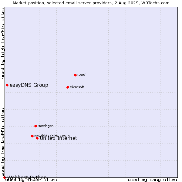 Market position of United Internet vs. easyDNS Group vs. Webhost Python