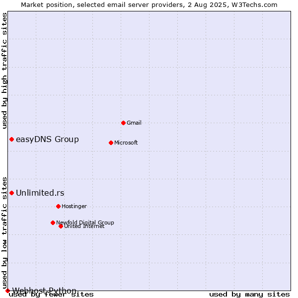 Market position of Unlimited.rs vs. easyDNS Group vs. Webhost Python
