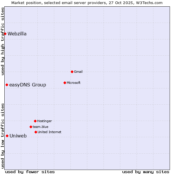 Market position of Uniweb vs. easyDNS Group vs. Webzilla