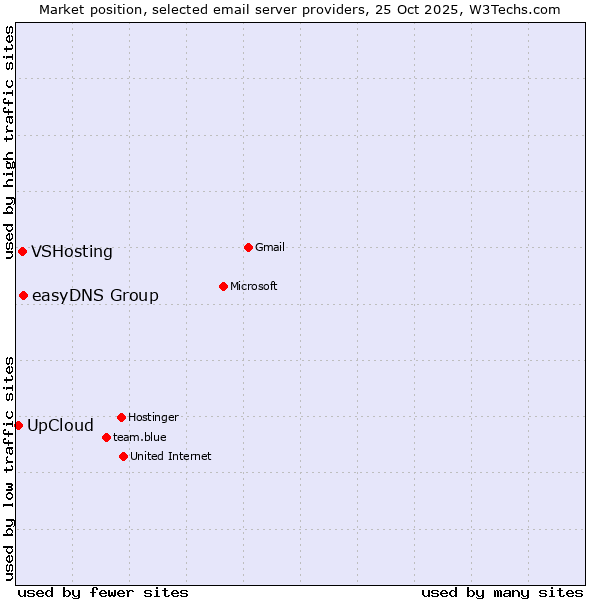 Market position of easyDNS Group vs. VSHosting vs. UpCloud