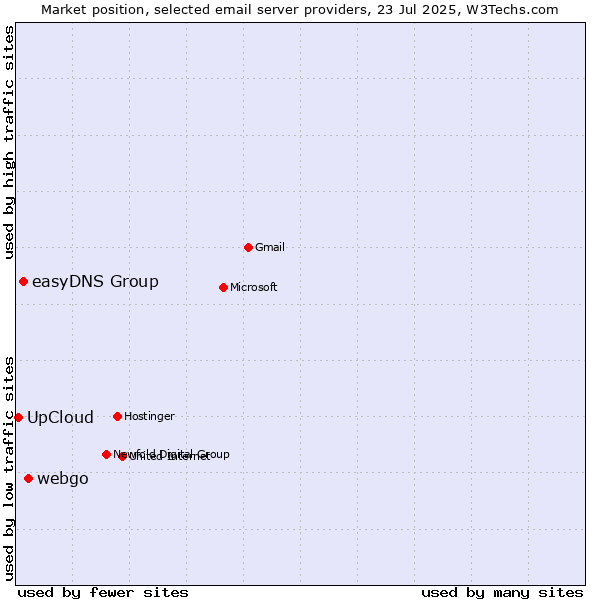 Market position of webgo vs. easyDNS Group vs. UpCloud