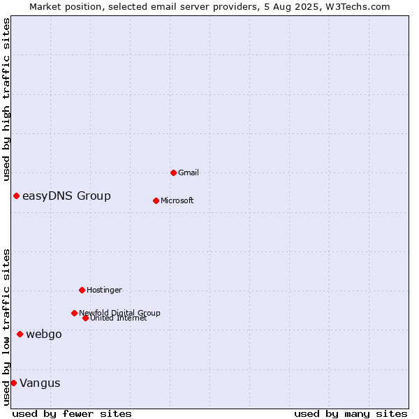 Market position of webgo vs. easyDNS Group vs. Vangus