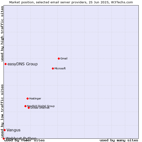 Market position of easyDNS Group vs. Vangus vs. Webhost Python