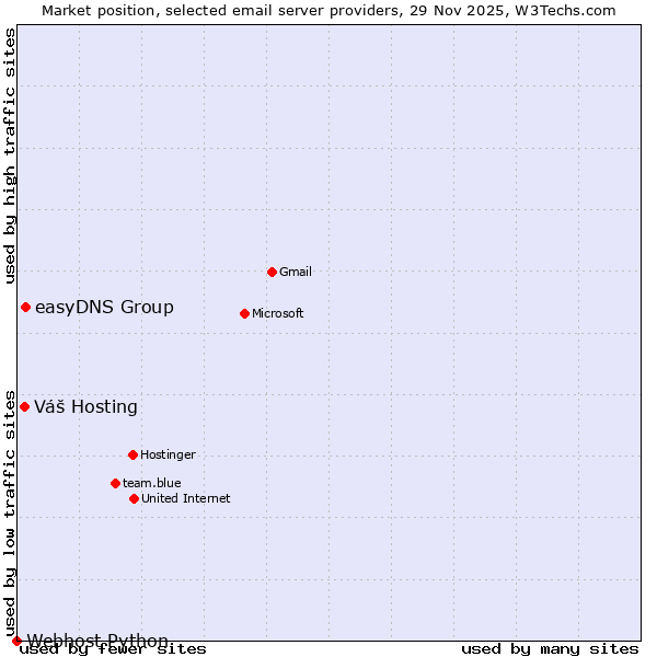 Market position of easyDNS Group vs. Váš Hosting vs. Webhost Python