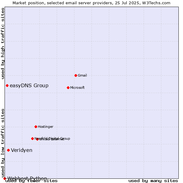 Market position of Veridyen vs. easyDNS Group vs. Webhost Python