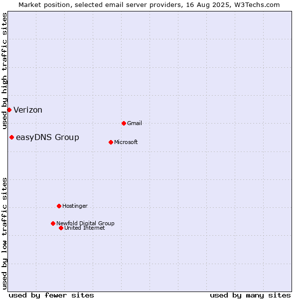 Market position of easyDNS Group vs. Verizon