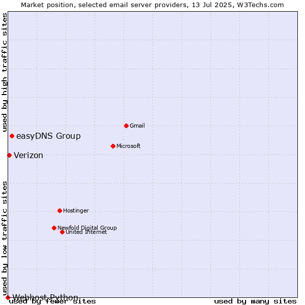 Market position of easyDNS Group vs. Verizon vs. Webhost Python