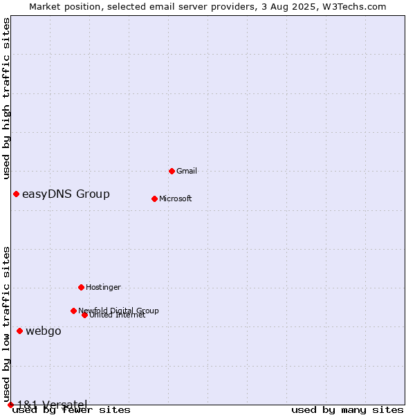 Market position of webgo vs. easyDNS Group vs. 1&1 Versatel