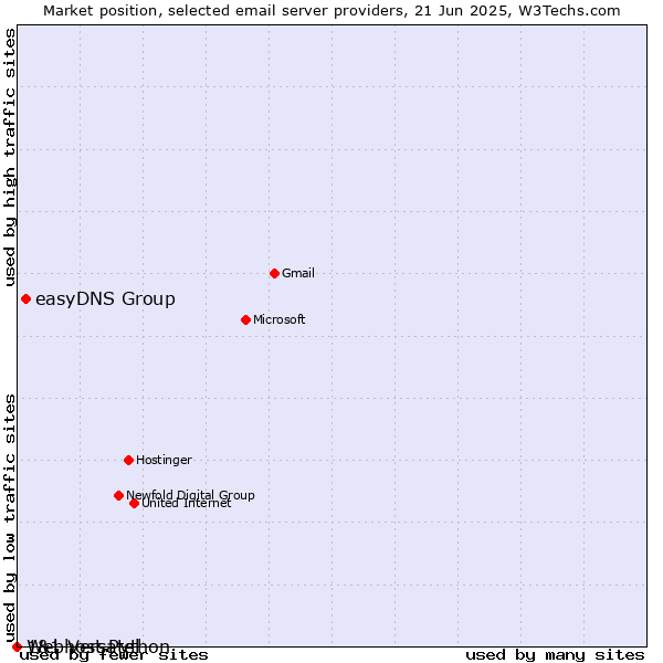 Market position of easyDNS Group vs. 1&1 Versatel vs. Webhost Python