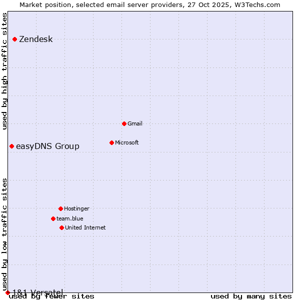 Market position of Zendesk vs. easyDNS Group vs. 1&1 Versatel