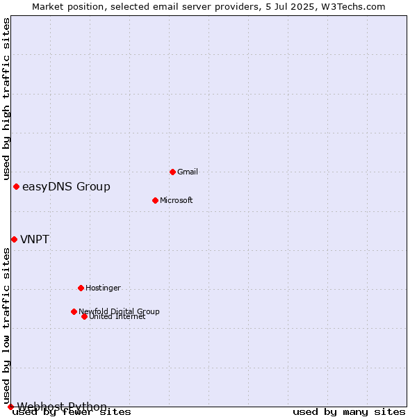 Market position of easyDNS Group vs. VNPT vs. Webhost Python
