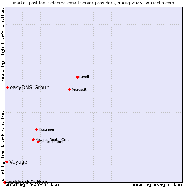 Market position of easyDNS Group vs. Voyager vs. Webhost Python