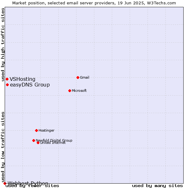 Market position of easyDNS Group vs. VSHosting vs. Webhost Python